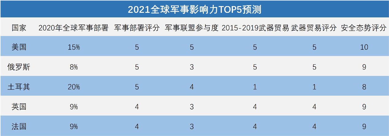 全球軍事實(shí)力排名2021，深度解析各國(guó)軍事力量現(xiàn)狀與發(fā)展趨勢(shì)，全球軍事實(shí)力排名2021深度解析，各國(guó)軍事力量現(xiàn)狀與未來(lái)發(fā)展趨勢(shì)