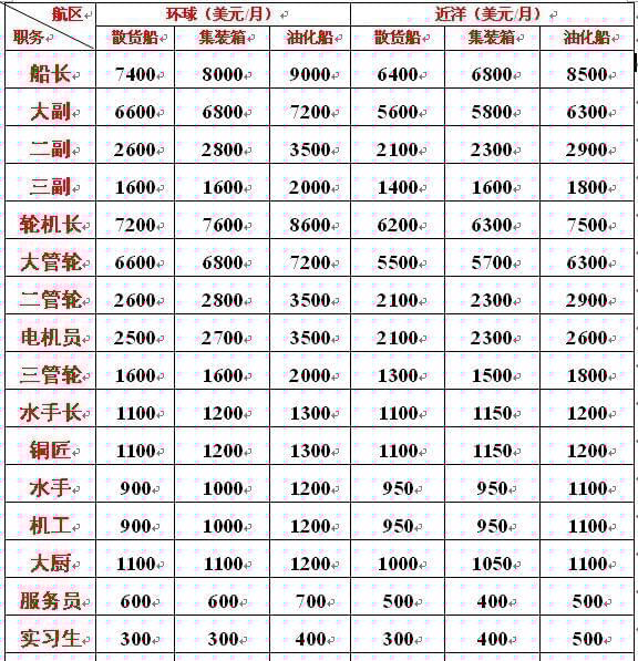 海軍工資一般多高？全面解析海軍薪資結構，海軍薪資揭秘，工資水平及結構全面解析